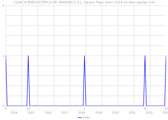 CLINICA ENDOSCOPICA DR. MANUECO S.L. (Spain) Page visits 2024 