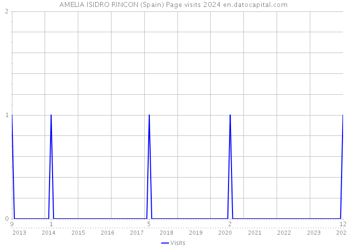 AMELIA ISIDRO RINCON (Spain) Page visits 2024 