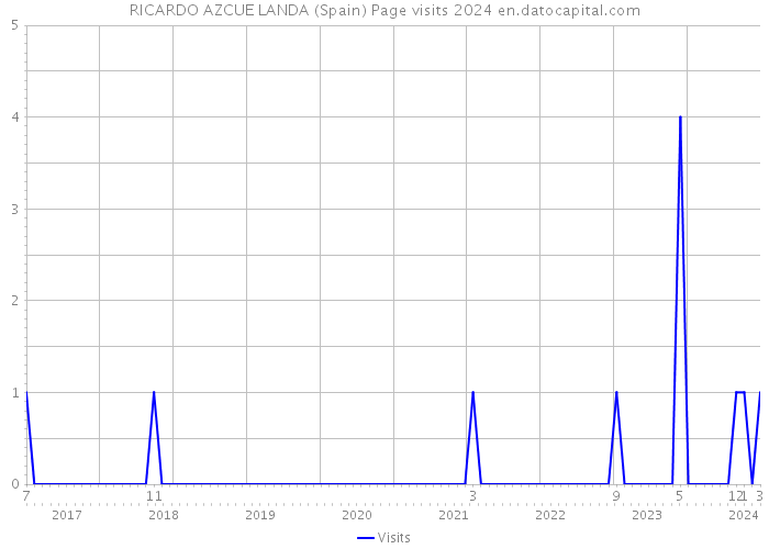 RICARDO AZCUE LANDA (Spain) Page visits 2024 