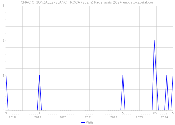 IGNACIO GONZALEZ-BLANCH ROCA (Spain) Page visits 2024 