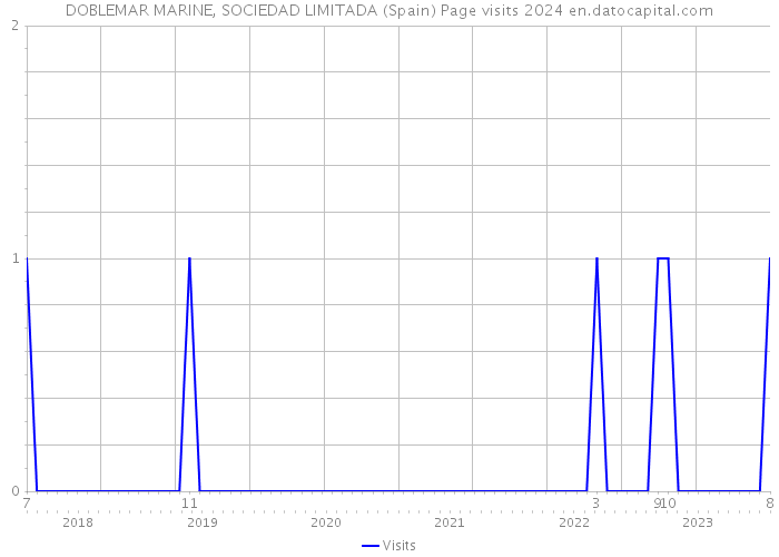 DOBLEMAR MARINE, SOCIEDAD LIMITADA (Spain) Page visits 2024 