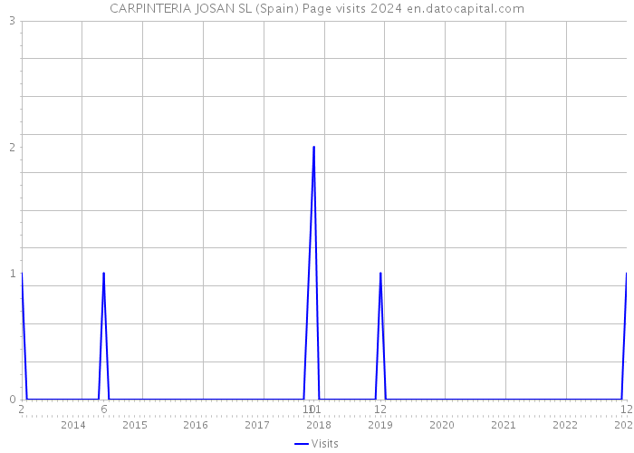 CARPINTERIA JOSAN SL (Spain) Page visits 2024 