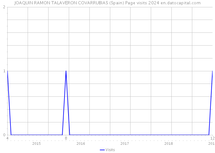 JOAQUIN RAMON TALAVERON COVARRUBIAS (Spain) Page visits 2024 