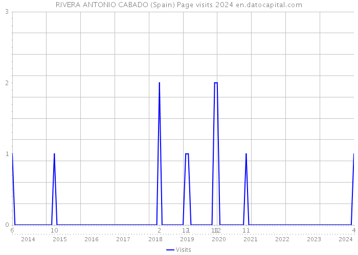 RIVERA ANTONIO CABADO (Spain) Page visits 2024 