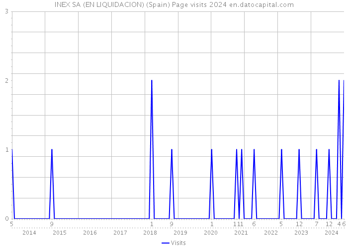 INEX SA (EN LIQUIDACION) (Spain) Page visits 2024 