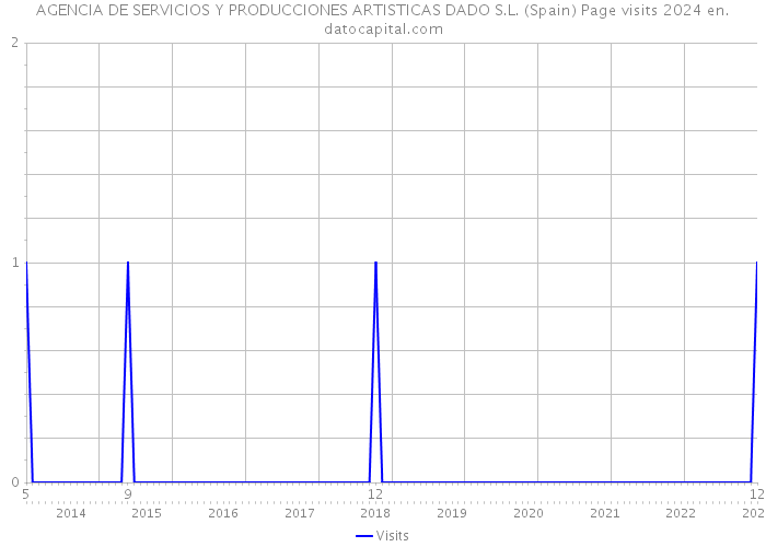 AGENCIA DE SERVICIOS Y PRODUCCIONES ARTISTICAS DADO S.L. (Spain) Page visits 2024 