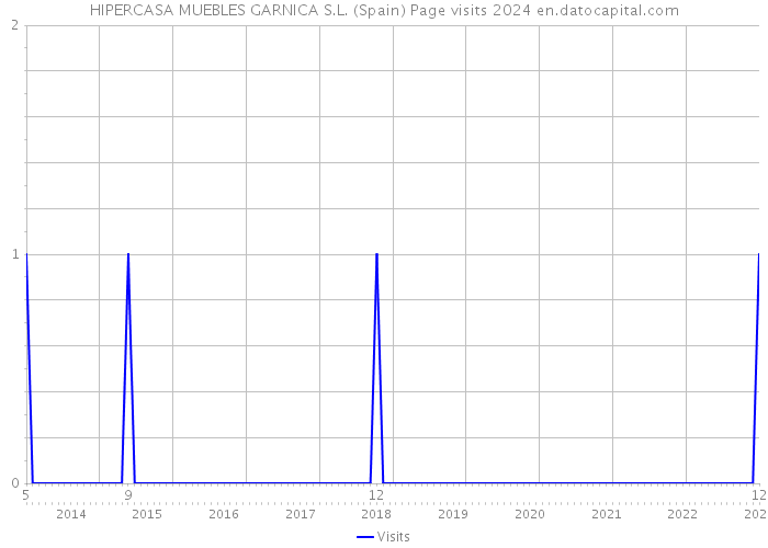 HIPERCASA MUEBLES GARNICA S.L. (Spain) Page visits 2024 