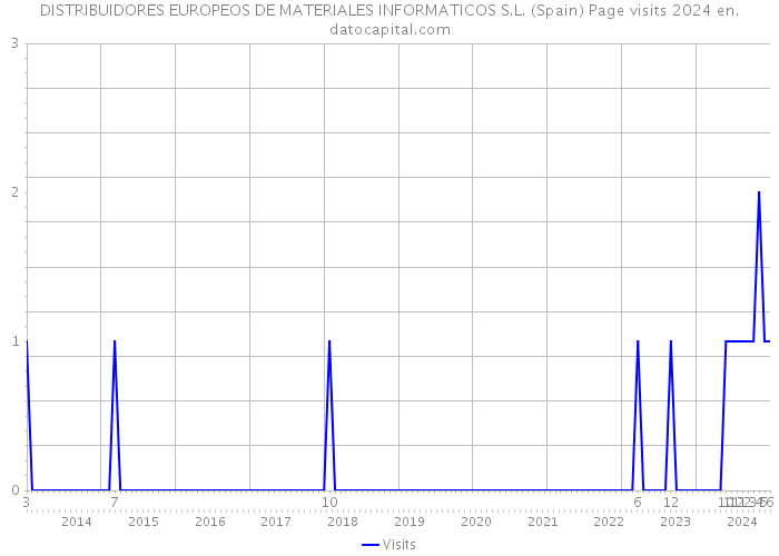 DISTRIBUIDORES EUROPEOS DE MATERIALES INFORMATICOS S.L. (Spain) Page visits 2024 