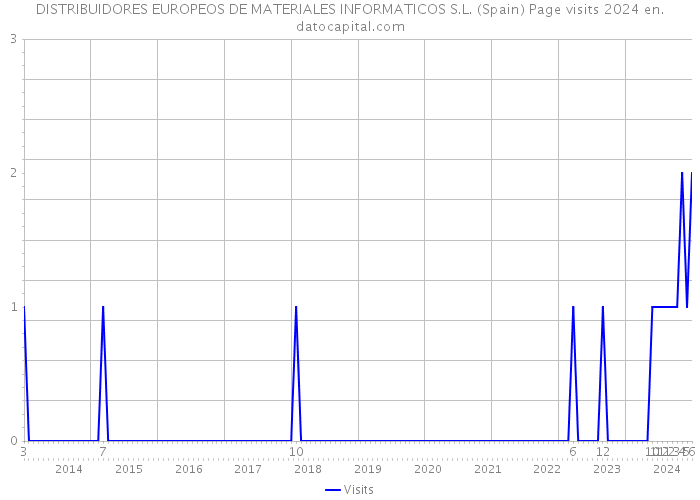 DISTRIBUIDORES EUROPEOS DE MATERIALES INFORMATICOS S.L. (Spain) Page visits 2024 