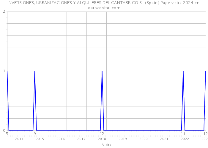 INVERSIONES, URBANIZACIONES Y ALQUILERES DEL CANTABRICO SL (Spain) Page visits 2024 