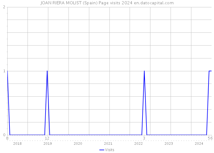 JOAN RIERA MOLIST (Spain) Page visits 2024 