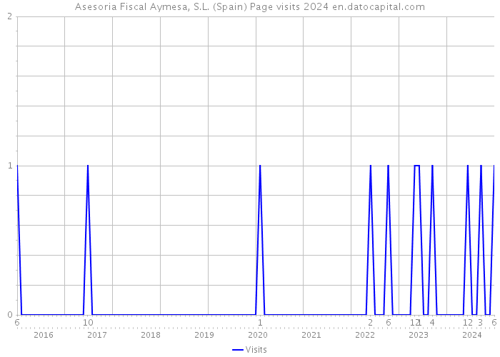 Asesoria Fiscal Aymesa, S.L. (Spain) Page visits 2024 