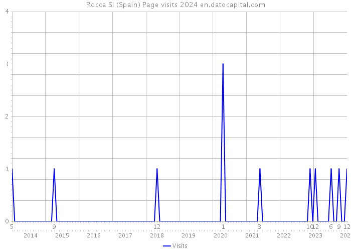 Rocca Sl (Spain) Page visits 2024 