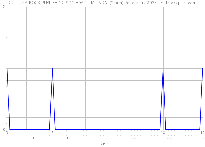 CULTURA ROCK PUBLISHING SOCIEDAD LIMITADA. (Spain) Page visits 2024 