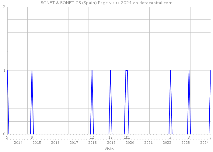 BONET & BONET CB (Spain) Page visits 2024 