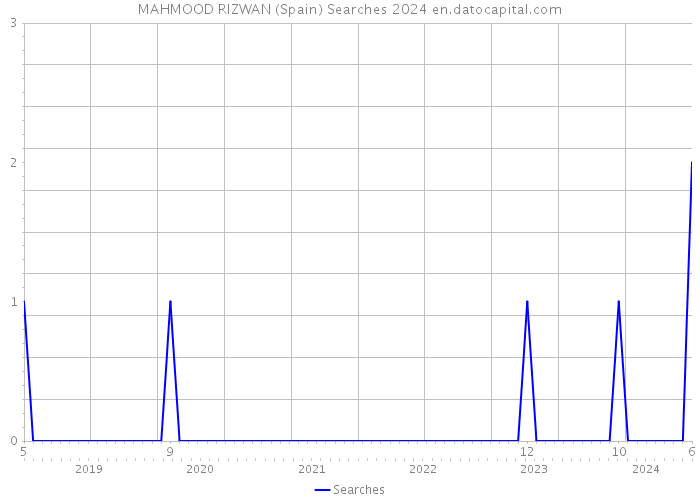 MAHMOOD RIZWAN (Spain) Searches 2024 