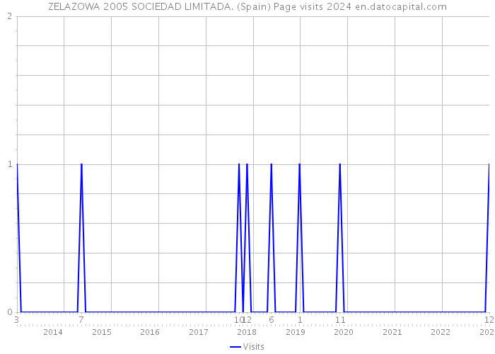 ZELAZOWA 2005 SOCIEDAD LIMITADA. (Spain) Page visits 2024 