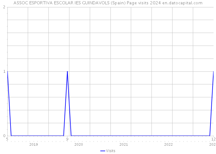 ASSOC ESPORTIVA ESCOLAR IES GUINDAVOLS (Spain) Page visits 2024 