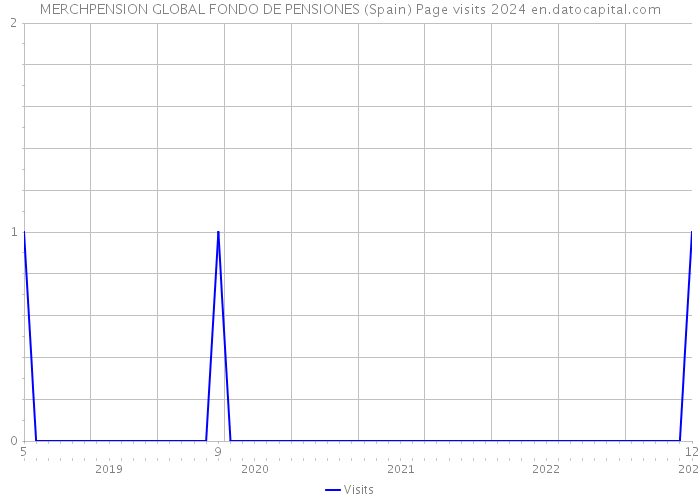 MERCHPENSION GLOBAL FONDO DE PENSIONES (Spain) Page visits 2024 