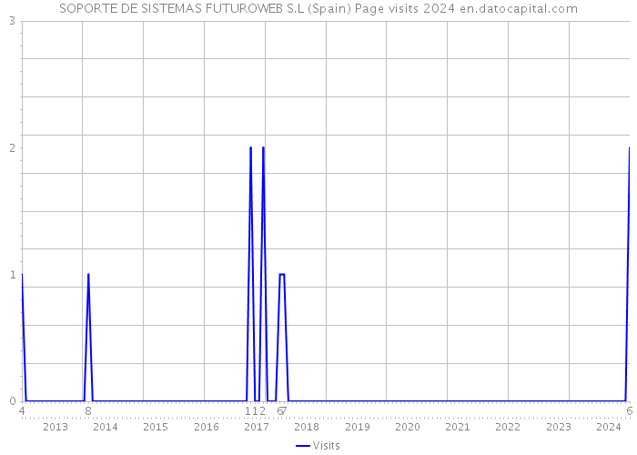 SOPORTE DE SISTEMAS FUTUROWEB S.L (Spain) Page visits 2024 
