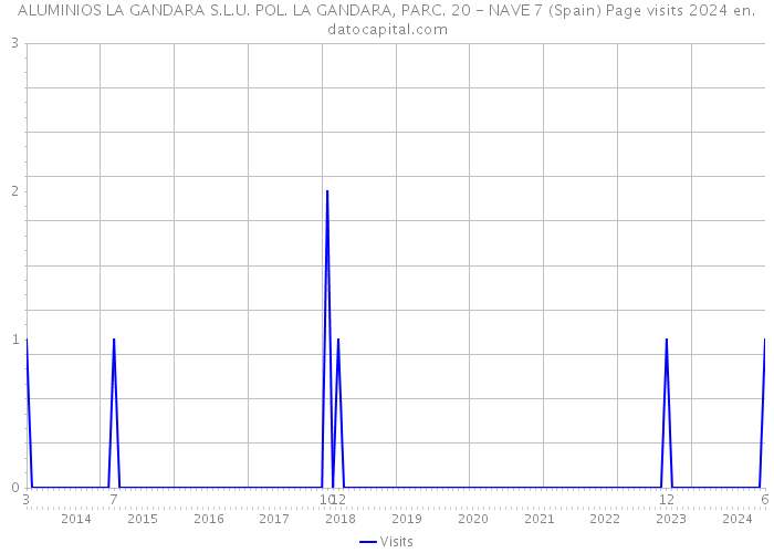 ALUMINIOS LA GANDARA S.L.U. POL. LA GANDARA, PARC. 20 - NAVE 7 (Spain) Page visits 2024 