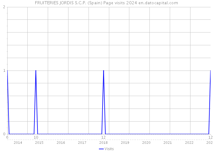 FRUITERIES JORDIS S.C.P. (Spain) Page visits 2024 