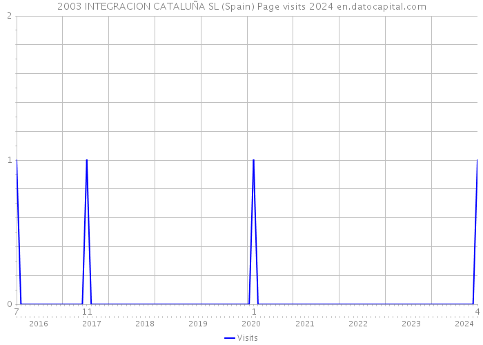 2003 INTEGRACION CATALUÑA SL (Spain) Page visits 2024 