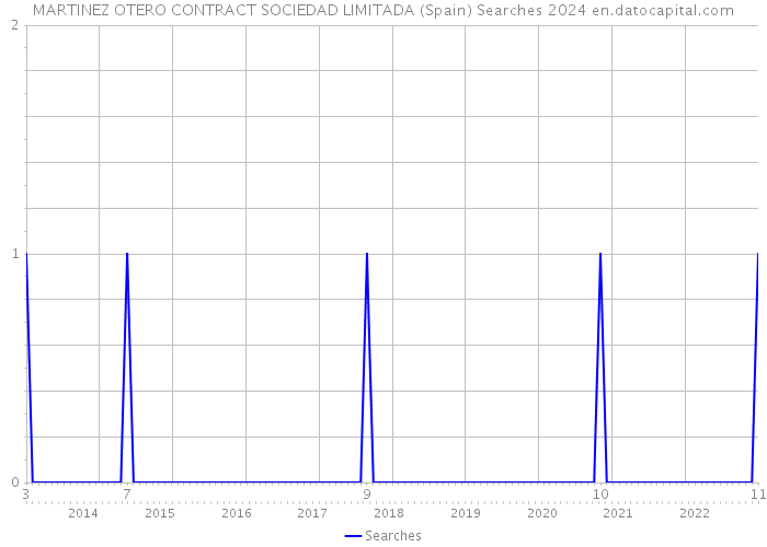 MARTINEZ OTERO CONTRACT SOCIEDAD LIMITADA (Spain) Searches 2024 