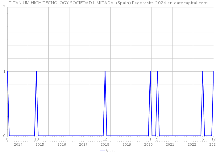 TITANIUM HIGH TECNOLOGY SOCIEDAD LIMITADA. (Spain) Page visits 2024 