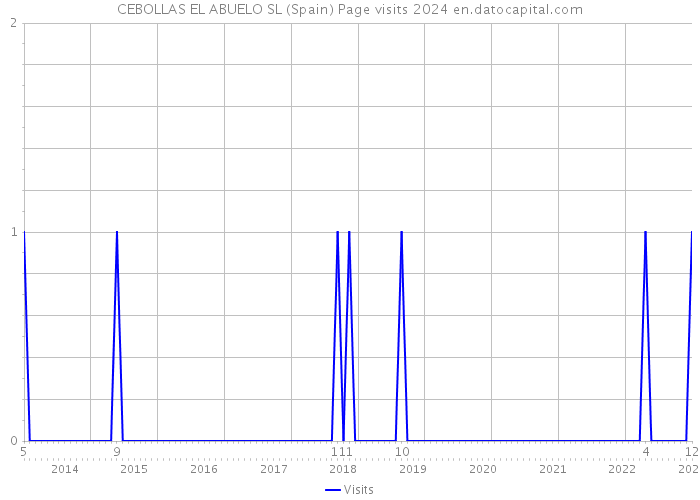 CEBOLLAS EL ABUELO SL (Spain) Page visits 2024 