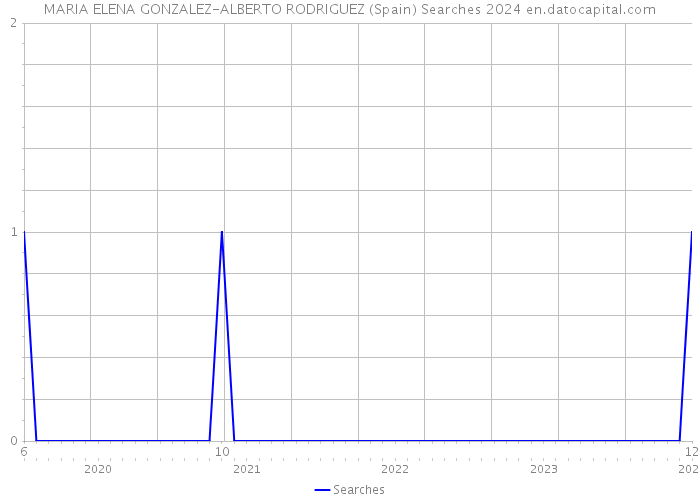 MARIA ELENA GONZALEZ-ALBERTO RODRIGUEZ (Spain) Searches 2024 