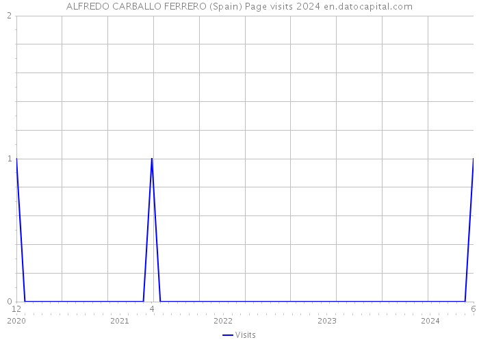 ALFREDO CARBALLO FERRERO (Spain) Page visits 2024 