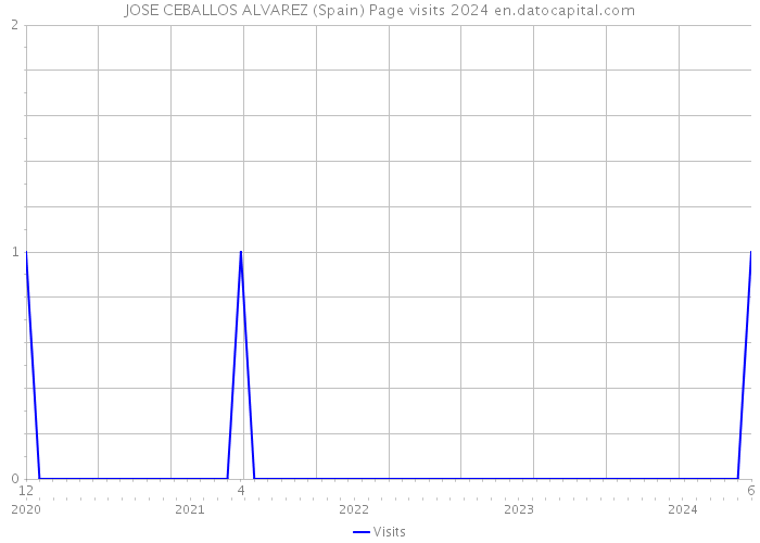 JOSE CEBALLOS ALVAREZ (Spain) Page visits 2024 