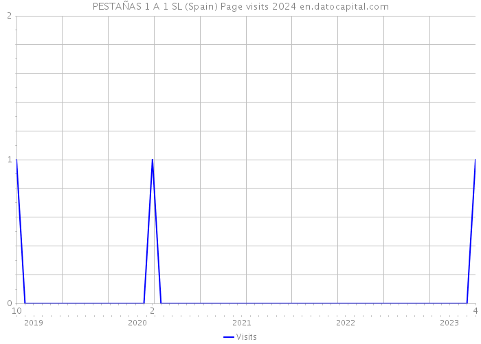 PESTAÑAS 1 A 1 SL (Spain) Page visits 2024 