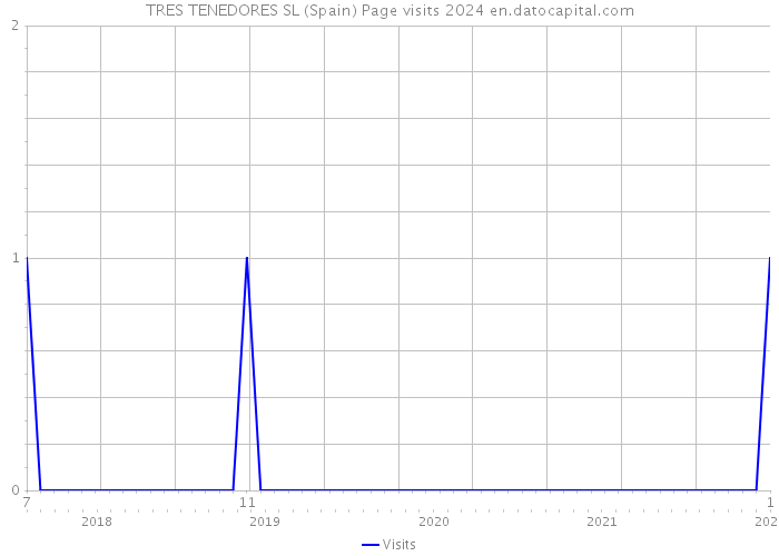 TRES TENEDORES SL (Spain) Page visits 2024 