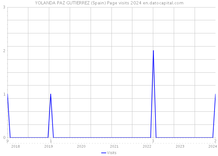 YOLANDA PAZ GUTIERREZ (Spain) Page visits 2024 