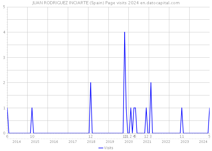 JUAN RODRIGUEZ INCIARTE (Spain) Page visits 2024 