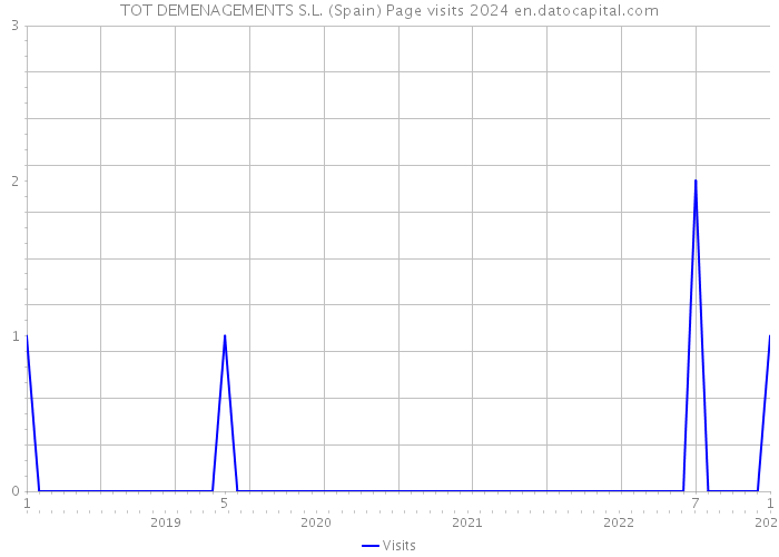TOT DEMENAGEMENTS S.L. (Spain) Page visits 2024 