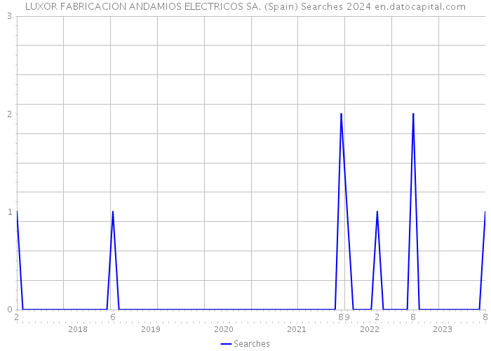 LUXOR FABRICACION ANDAMIOS ELECTRICOS SA. (Spain) Searches 2024 