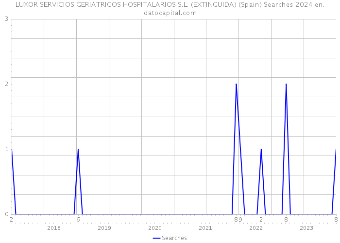LUXOR SERVICIOS GERIATRICOS HOSPITALARIOS S.L. (EXTINGUIDA) (Spain) Searches 2024 