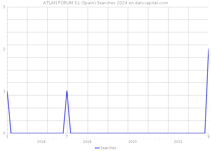 ATLAN FORUM S.L (Spain) Searches 2024 