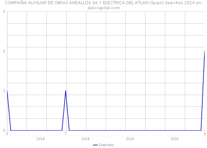COMPAÑIA AUXILIAR DE OBRAS ANDALUZA SA Y ELECTRICA DEL ATLAN (Spain) Searches 2024 
