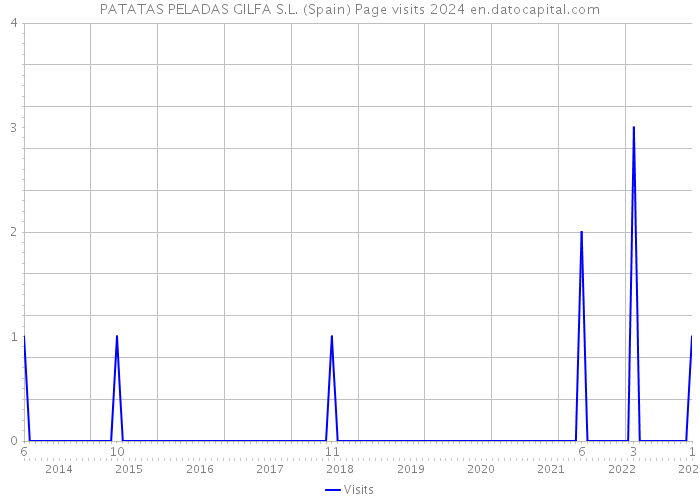 PATATAS PELADAS GILFA S.L. (Spain) Page visits 2024 