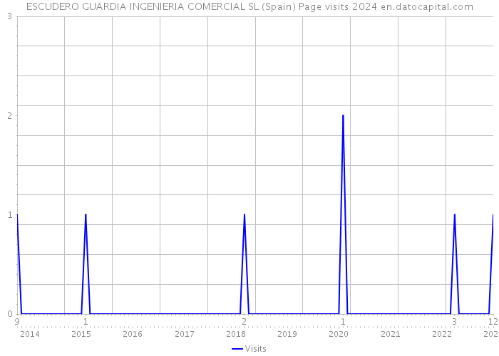 ESCUDERO GUARDIA INGENIERIA COMERCIAL SL (Spain) Page visits 2024 