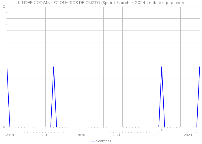 KINDER GODWIN LEGIONARIOS DE CRISTO (Spain) Searches 2024 