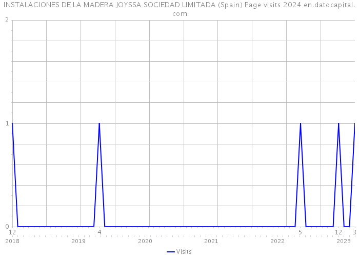INSTALACIONES DE LA MADERA JOYSSA SOCIEDAD LIMITADA (Spain) Page visits 2024 