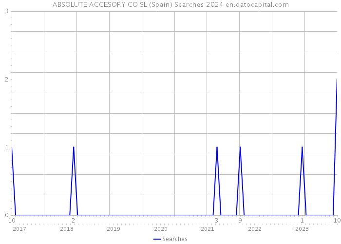 ABSOLUTE ACCESORY CO SL (Spain) Searches 2024 