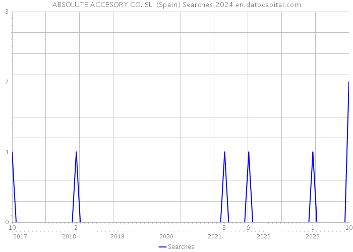 ABSOLUTE ACCESORY CO. SL. (Spain) Searches 2024 