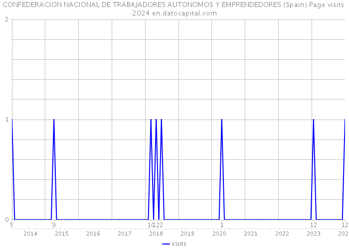 CONFEDERACION NACIONAL DE TRABAJADORES AUTONOMOS Y EMPRENDEDORES (Spain) Page visits 2024 