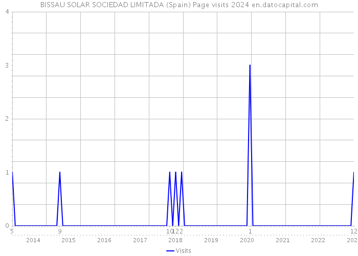 BISSAU SOLAR SOCIEDAD LIMITADA (Spain) Page visits 2024 
